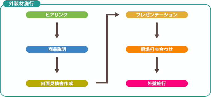 外装材施工