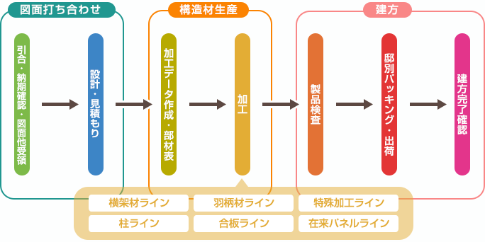 サポートの流れ