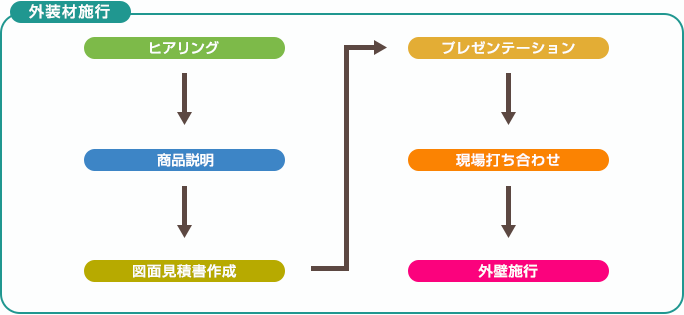 外装材施行